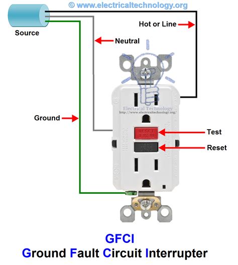 Testen von GFCI Outlets